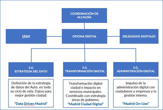 Delegados Digitales, Madrid 
